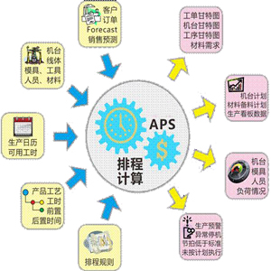 APS生產排程系統