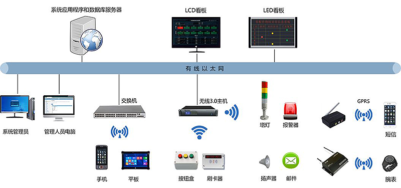 物联网安灯系统方案-andon系统方案-智能安灯系统-广州dafa888唯一登录网站科技