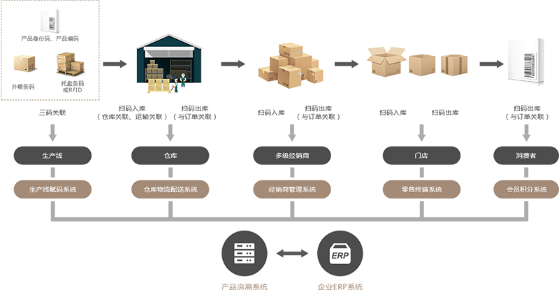 质量追溯系统-质量溯源系统-产品质量追溯系统-广州dafa888唯一登录网站科技