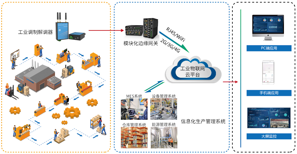 工业物联网解决方案-工业物联网设备-工业物联网云平台-广州dafa888唯一登录网站科技