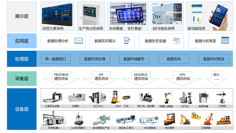 工业数据采集方案-工业数据采集系统-工业数据采集设备-广州dafa888唯一登录网站科技