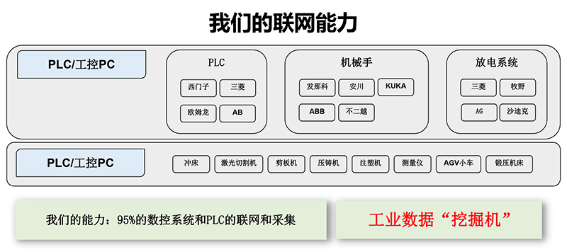 工业设备联网系统-数控机床联网方案-广州德诚智能科技