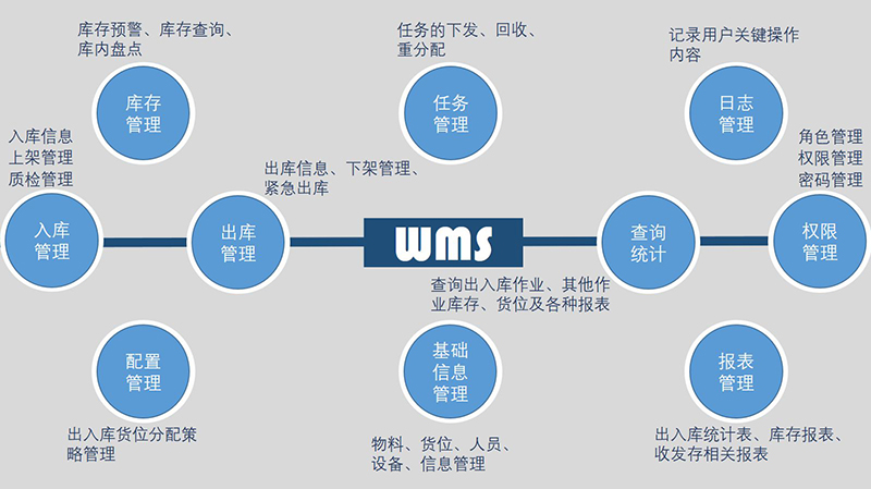 WMS仓储管理系统-仓库管理软件-仓储管理信息系统-广州dafa888唯一登录网站科技