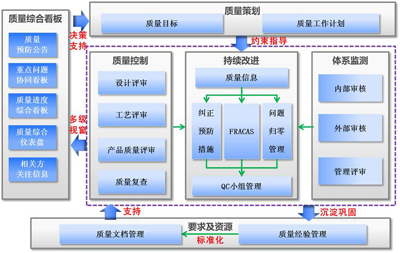 QMS质量管理系统-质量管理软件-质量信息系统-广州dafa888唯一登录网站科技