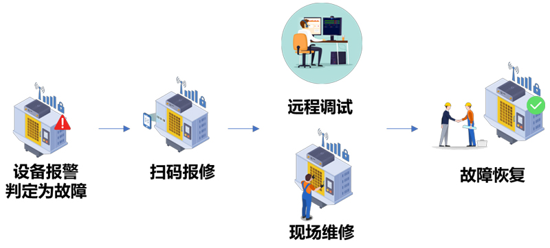 工业设备联网系统-数控机床联网方案-广州dafa888唯一登录网站科技